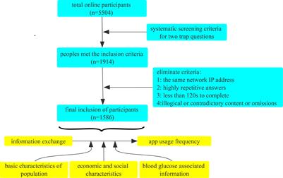 U-shaped association between online information exchange and app usage frequency: a large-scale survey of China ‘s online young and middle-aged people with pre diabetes and diabetes